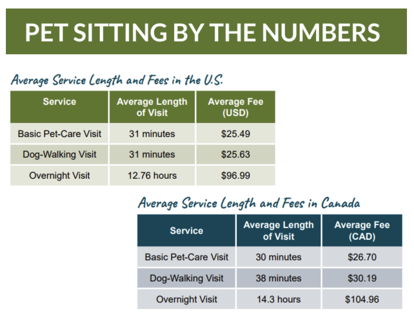 Pet sitting service rates and duration statistics for the US and Canada market